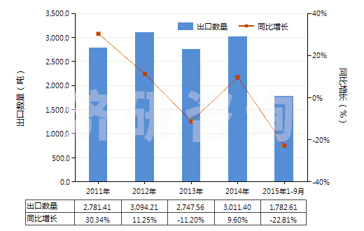 2011-2015年9月中國非海綿硫化橡膠型材、異型材及桿(HS40082900)出口量及增速統(tǒng)計(jì)